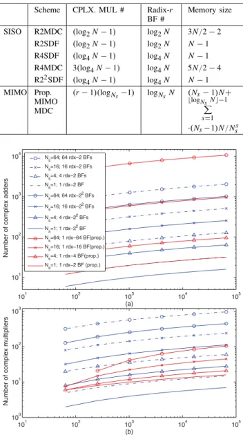 Fig. 8. Required number of (a) complex adders and (b) complex multipliers, as functions of FFT/IFFT size N for various numbers of MIMO data streams.