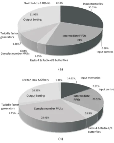 Fig. 10. Statistics of memory and submodules. (a) Area. (b) Power.