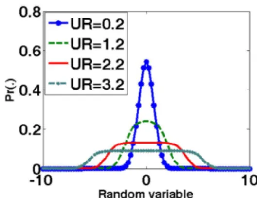 Fig. 1: Zero mean of R*N distribution for different uncertainty ratio (UR) where K; is a normalization constant