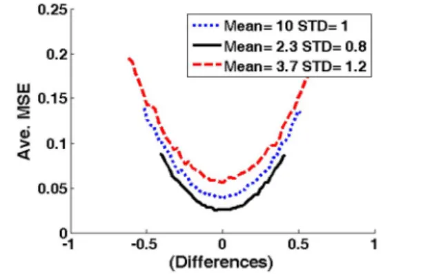Fig. 3: Average MSE of QMLE versus difference= (flps - fl) for three normal distributions