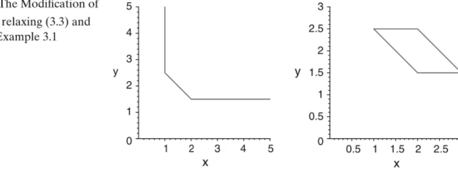 Fig. 2 The Modification of C ¯λ ∗ by relaxing (3.3) and K  in Example 3.1 012345y 1 2 3 4 5 x 00.511.522.53y 0.5 1 1.5 2 2.5 3 x