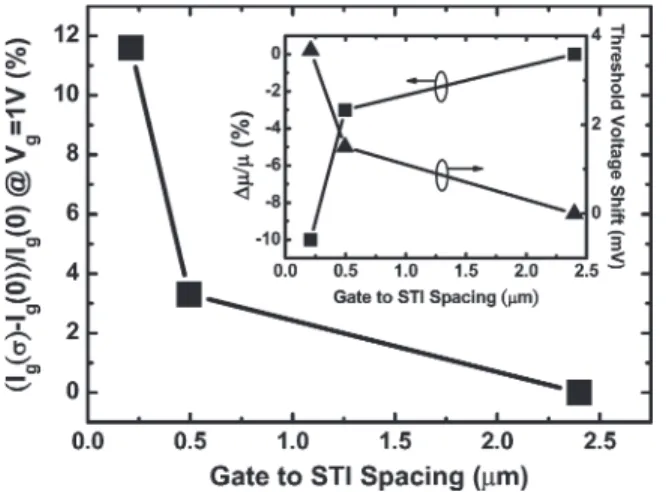 Fig. 2. Relative change of the gate direct tunneling current at V g = 1 V versus