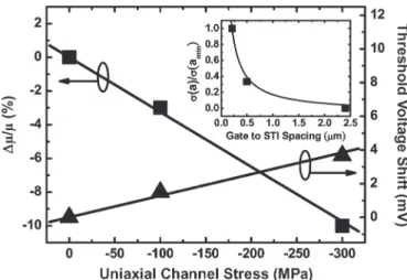 Fig. 4. Measured mobility change and threshold voltage shift versus extracted stress. The inset shows the extracted stress divided by that of the minimum a versus the gate-to-STI spacing along with a fitting curve from (4).