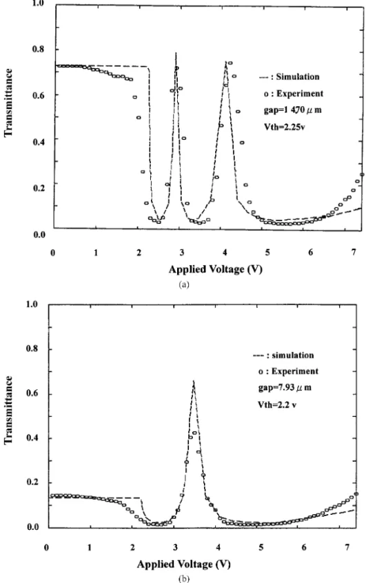 Figure 3 Simulated and experimental results on the dependence of the transmittance by ‘‘intensity measurement’’ for different LC