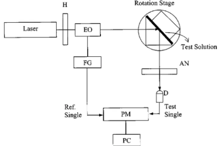 Fig. 2 Schematic diagram for measuring the phase difference of the