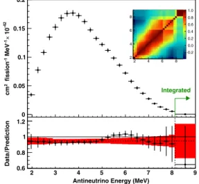 FIG. 3. Top panel: The extracted reactor antineutrino spectrum and its correlation matrix