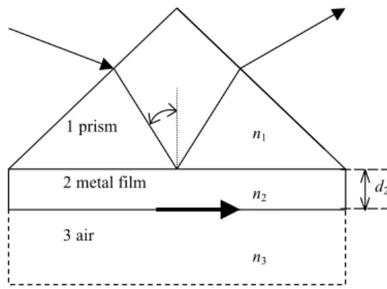 Fig. 1. Reﬂection in a surface plasmon resonance apparatus.