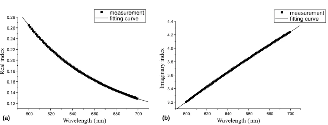 Fig. 3. Measurement results for (a) n and (b) k of gold ﬁlm in the wavelength range 600–700 nm.