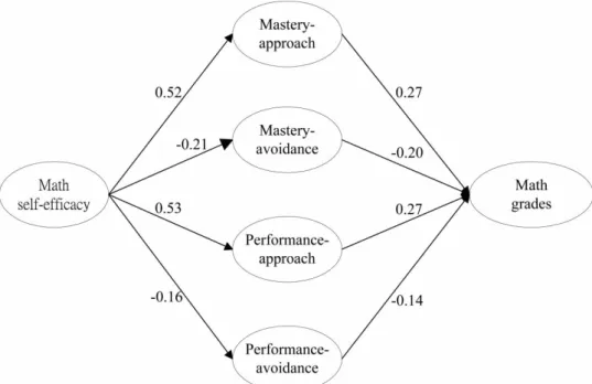 Figure 1. The structural model of factorial achievement goals with math self-ef ﬁcacy and math grades