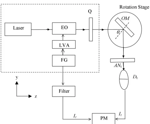Fig. 1 Schematic structure for measuring  the phase difference owing to reflection at an optical material