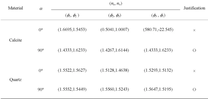 Table 2 Calculated solutions and judged results. 
