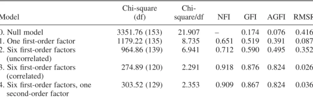 Table 5. GFIs for alternative models (N T2 ¼ 213). Model