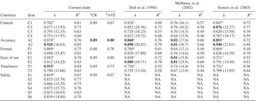 Table 6. A comparison of Model 4 standardised parameter estimates (l) and t-values for l.