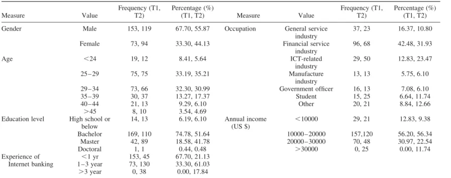 Table 2. Descriptive statistics of respondents’ characteristics (N T1 ¼ 226, N T2 ¼ 213)