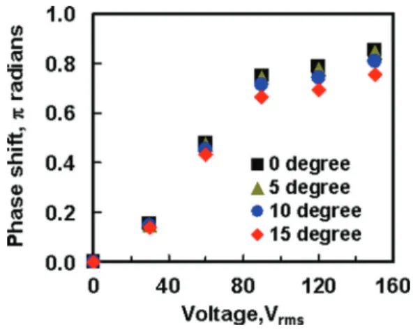 FIG. 4. (Color online) The ordinary refractive index (squares) as a function of voltage, and extraordinary refractive index as a function of voltage at rotation angles of 5  (triangles), 10  (dots), and 15  (diamonds)
