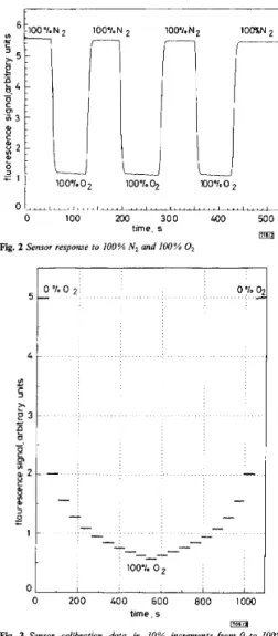 Fig.  3  Sensor  calibration  data  in  10%  increments from  0  to  100%  oxygen 