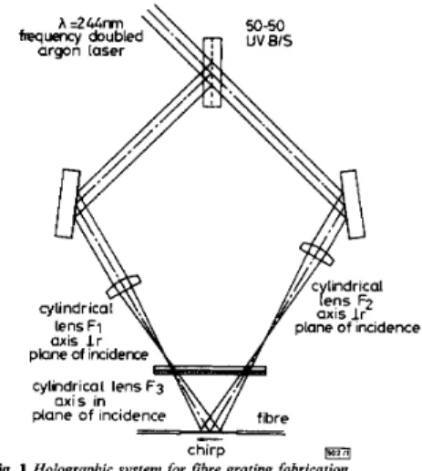 Fig. 1 Holographic system for fibre grating fabrication 
