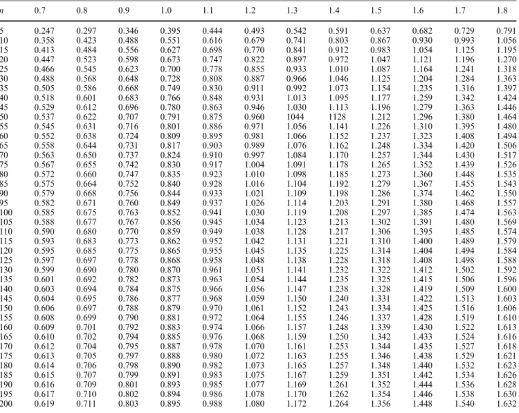 Table 2 Lower conﬁdence bounds C of C pmk for ^ C pmk =0.7(0.1)1.8, n=5(5)200, c=0.95