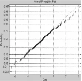 Fig. 5 The normal probability plot