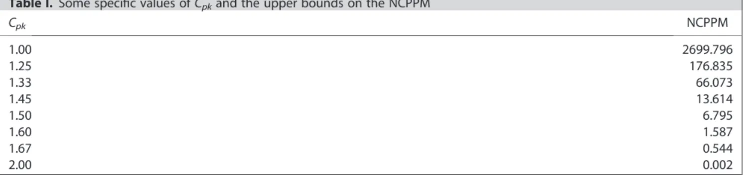 Table I. Some speci ﬁc values of C pk and the upper bounds on the NCPPM