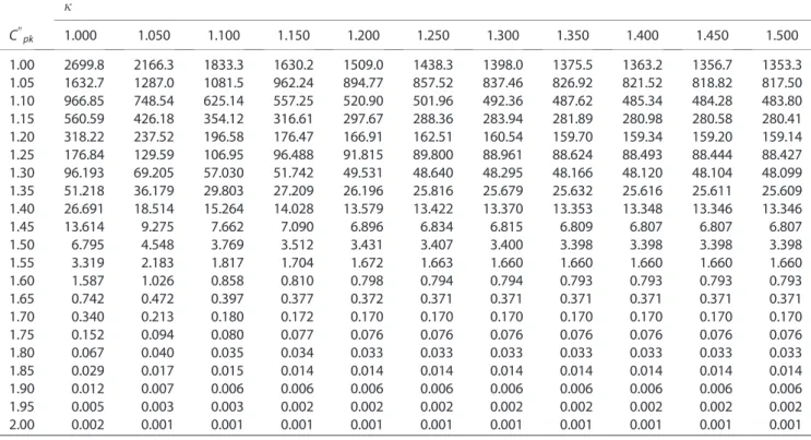 Figure 2. (a) Upper bounds on NCPPM and true NCPPM for ﬁxed process mean m = 4 with 0 < T < 6
