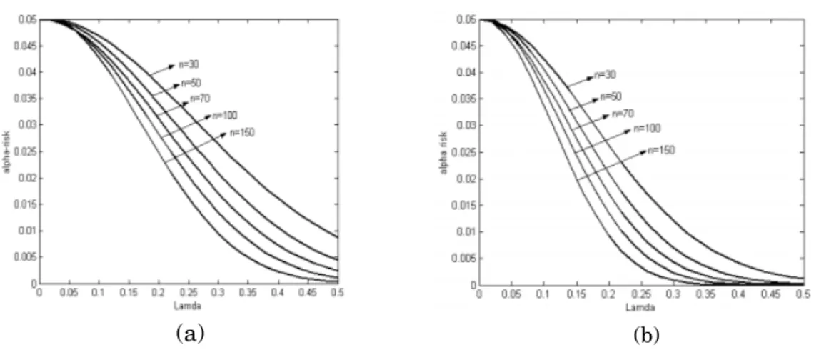 Figure 6. Plots of π G versus λ with n = 100, α = 0.05: (a) c = 1.00, C pmk = 1.2(0.20)2.00; (b) c = 1.50,