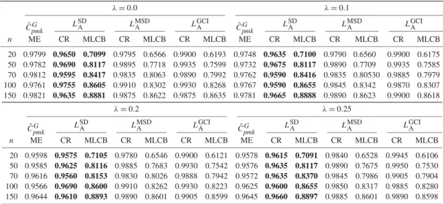 Table III. The simulated results for 95% lower conﬁdence bounds of SD, MSD, and GCI methods with C pmk = 1.6007