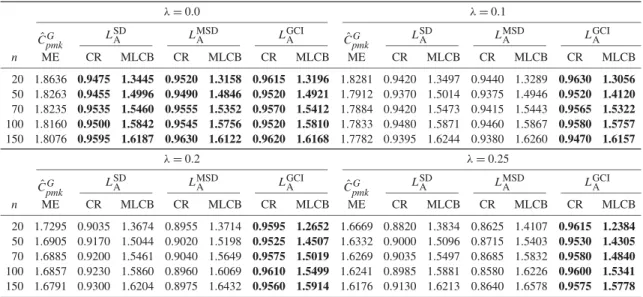 Table V. The simulated results for 95% lower conﬁdence bounds of SD, MSD, and GCI methods with C pmk = 1.800