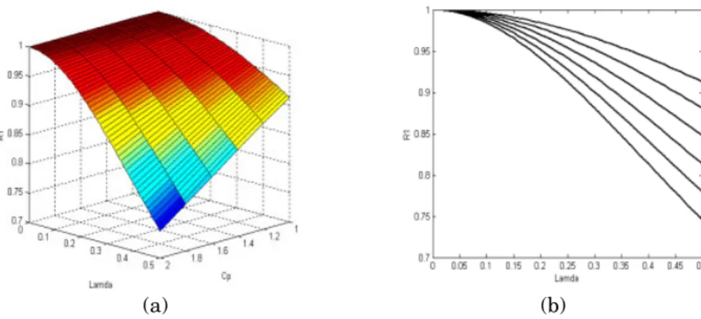 Figure 1. (a) Surface plot and (b) plots of R 1 versus λ in [0,0.5] for C p = 1.0(0.2)2.0 with ξ = 0.5