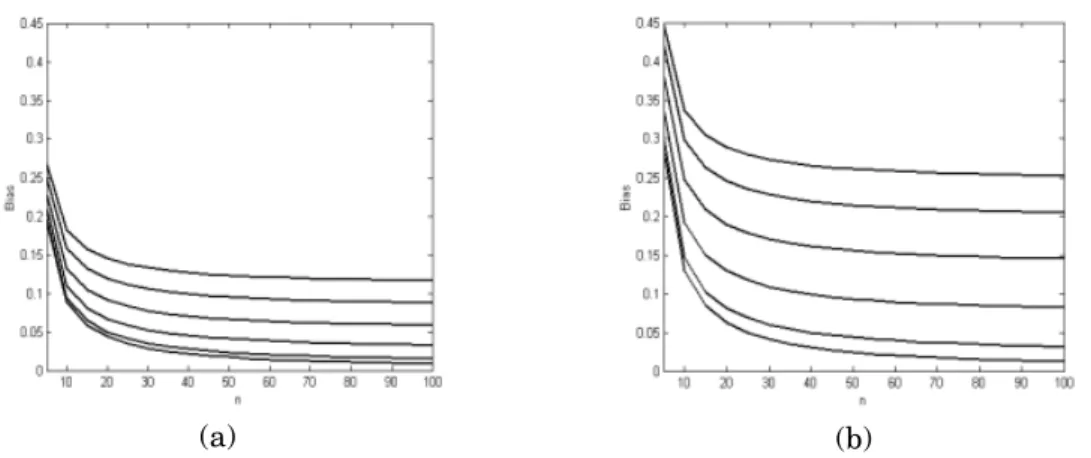 Figure 2. Plots of the bias of ˆ C pmk G for n = 5(5)100, λ = 0(0.1)0.5 (bottom to top): (a) C p = 1.285 and C pmk = 1.00;