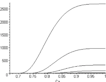 Fig. 1. Plot of the actual NC vs C a for C pm = 1.0, 1.1, 1.2, 1.3 and 1.4 (top to bottom)