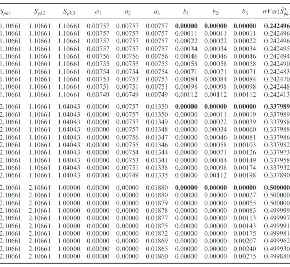 Figure 5 shows the corresponding variance of ^ S T pk with parameters S pk1 , S pk2 , S pk3 identical to those as in Figure 4 for S T