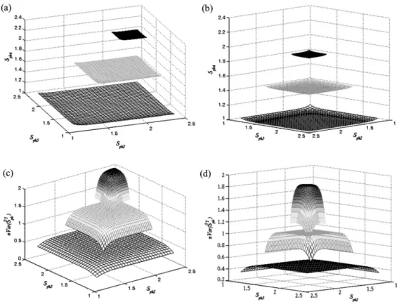 Figure 6. Plots of four-dimensional processes with S pk1 ¼ 2.5 and S T pk ¼ 1.0, 1.5, 2.0 (from bottom