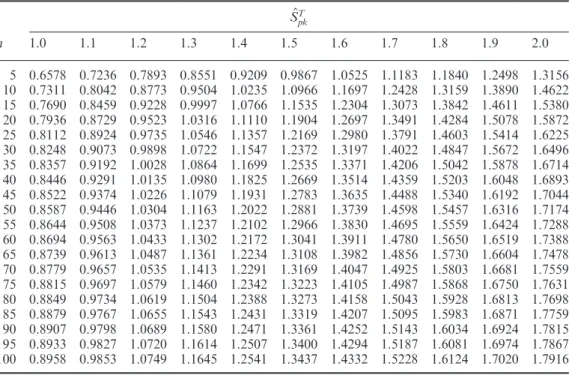 Table 4. Lower confidence bound of S T