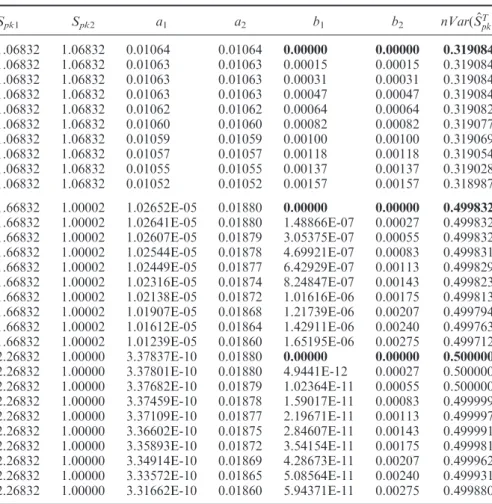 Figure 2. Variance plots of two-dimensional processes for S T