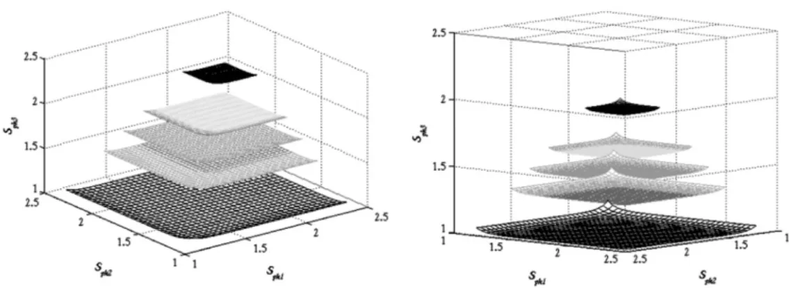 Figure 4. Surfaces of combinations of S pk1 , S pk2 and S pk3 for S T pk ¼ 1.00, 1.33, 1.50, 1.67, 2.00 (from