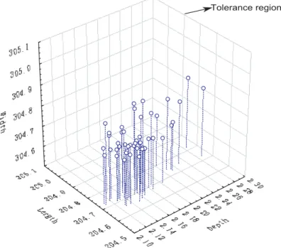 Figure 2. Process points and tolerance region for example 2.
