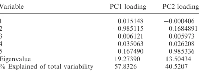 Table 4. The results of the first two PCs for example 3. Variable PC1 loading PC2 loading