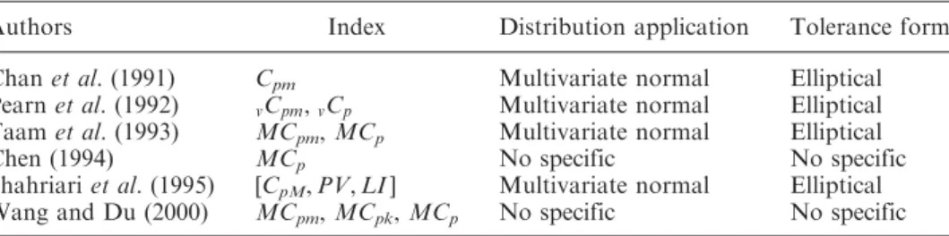 Table 1. The summary of multivariate capability indices.