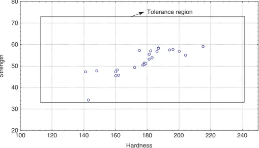 Figure 1. Process points and tolerance region for example 1.