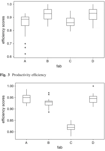 Fig. 2 Wafer-based efficiency