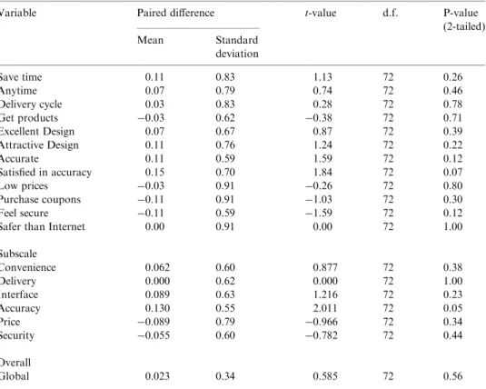 Table 6 lists the results of the t-test for the diﬀerences in means, subscales and global scores