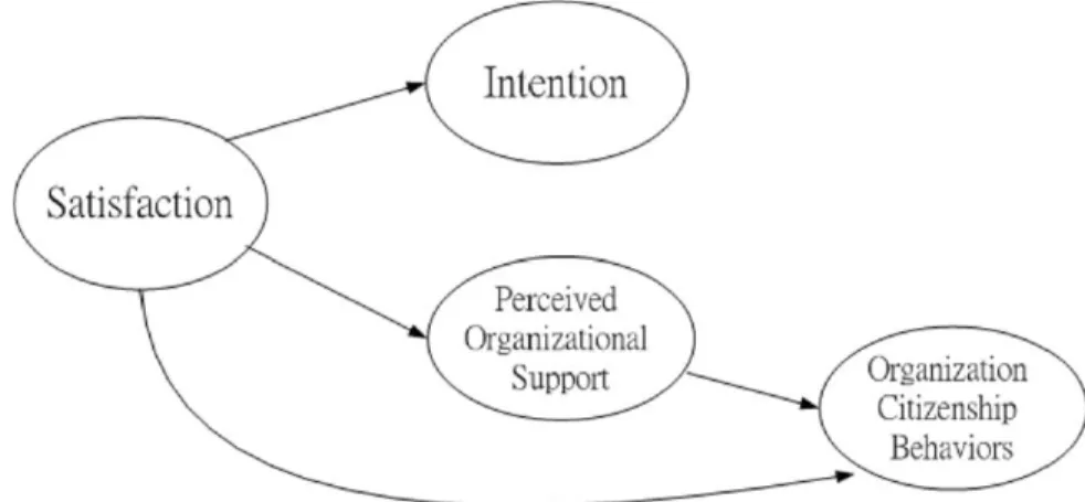 Fig. 2. Intentions, perceived organizational support and citizenship behaviors as consequences of satis- satis-faction.