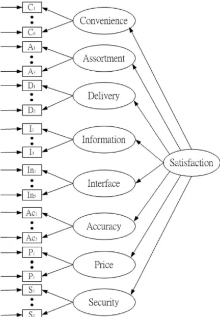 Fig. 1. Proposed model of satisfaction with business-to-employee systems—eight ﬁrst-order factors, one second-order factor.