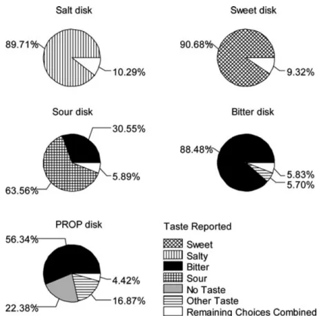 Figure 3. Distribution of reported taste disk qualities. Each patterned segment represents the proportion of participants reporting that taste quality.