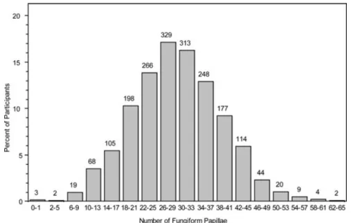 Figure 6. Distribution of fungiform papillae. Numbers shown above bars are the number of participants in each category.