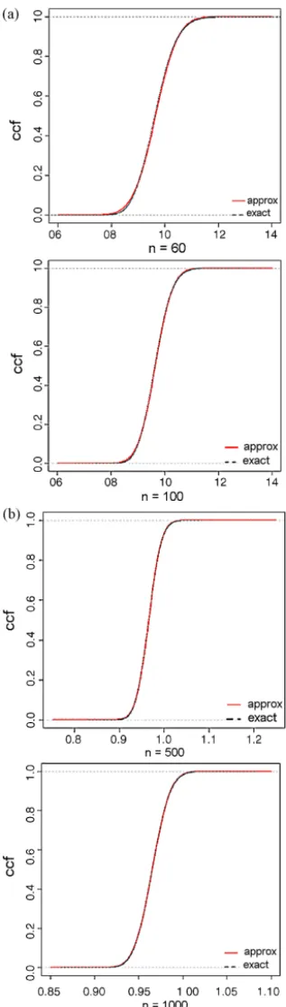 Fig. 3. Comparison of normal approximate and exact densities via simulations.