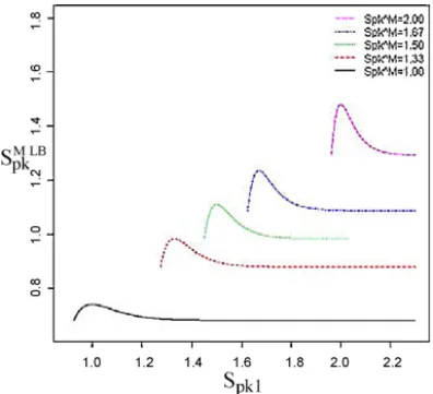 Fig. 7. Plane curves of S M LB