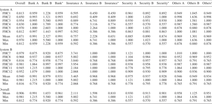 Table 6. Efficiency scores of FHC and its four subsidiaries and comparison of each subsidiary in two systems.