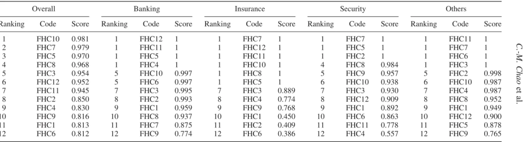 Table 7. Efficiency scores and ranking of FHC and its four subsidiaries.